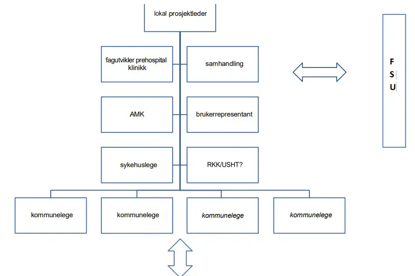 Diagram over lokal kurskomité og strukturen rundt