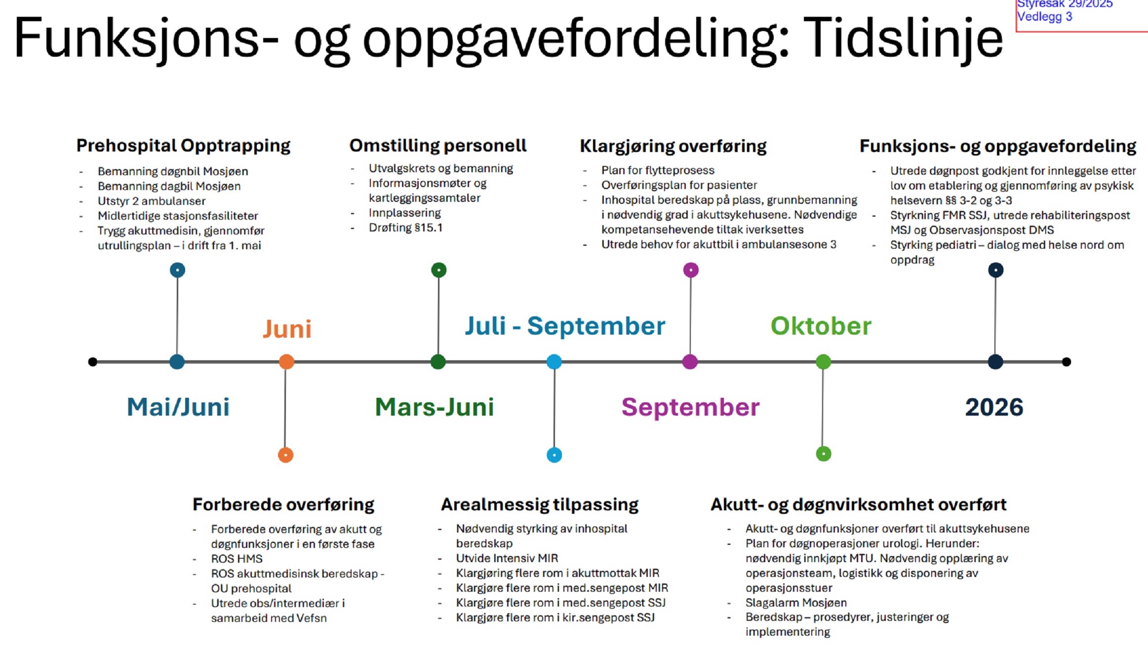 Tidslinje